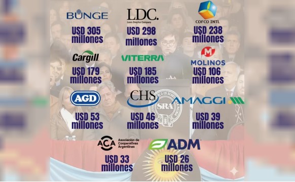 La casta del campo: las retenciones cero fueron solo para 12 grandes exportadores